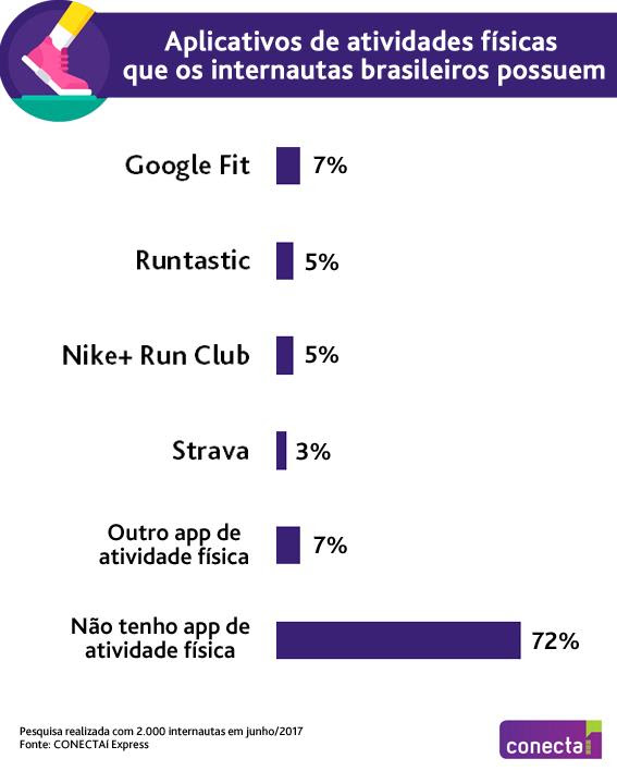 28% dos internautas brasileiros têm aplicativo de atividade física