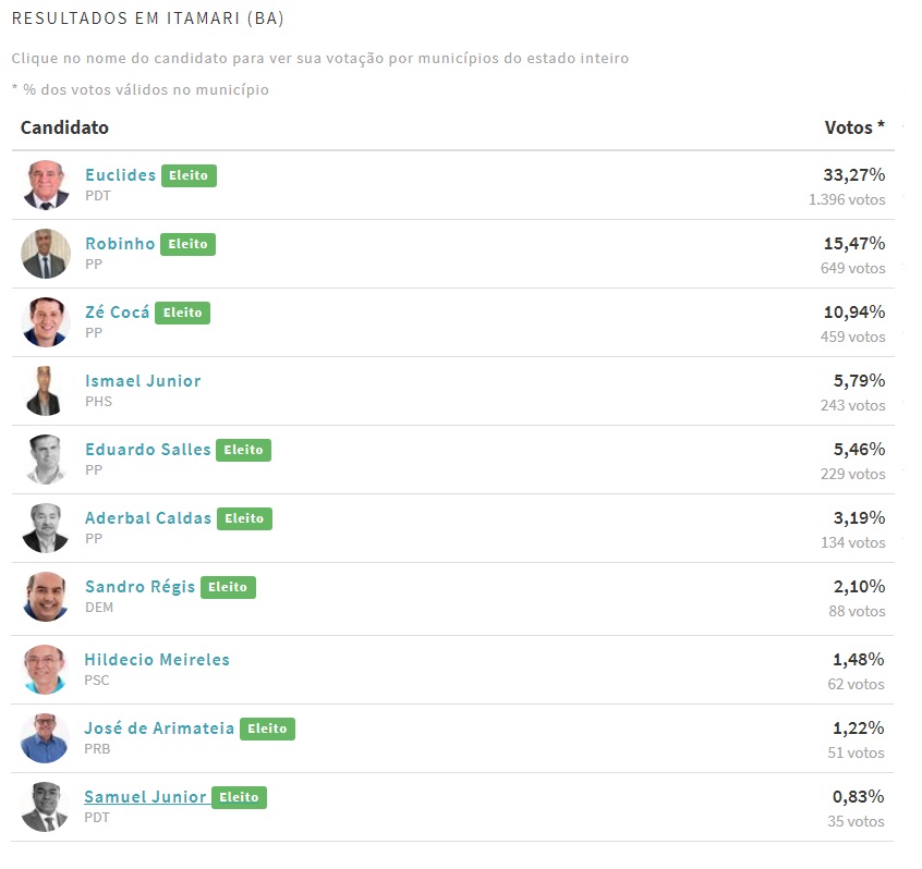 Veja quem foram os deputados estaduais mais votados em Itamarí (BA) nas Eleições 2018