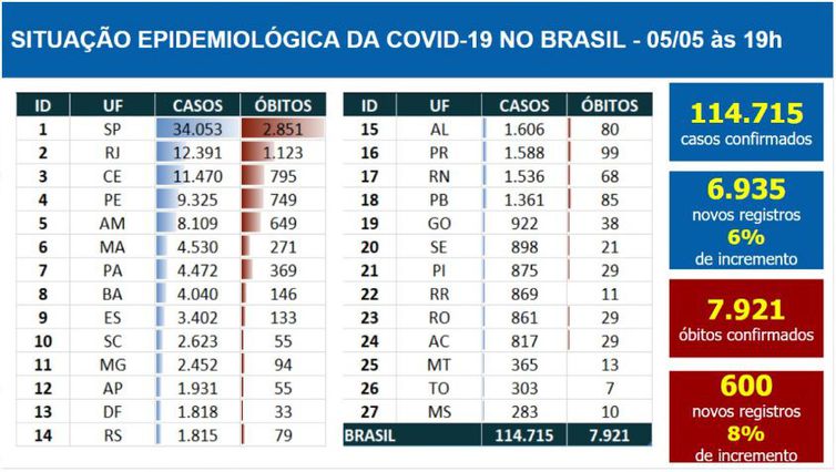 Brasil tem 114.715 casos de coronavírus e 48.221 recuperados