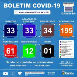 Gandu registra 12 casos de recuperados do Coronavírus. Infectados já somam 61