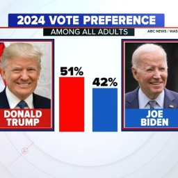 Trump tem 51% e Biden 42%, aponta pesquisa da ABC News e Washington Post