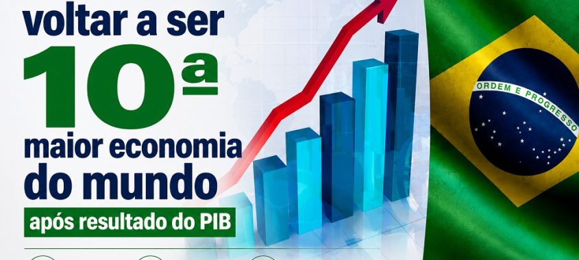 Brasil deve voltar a ser 10ª maior economia após resultado do PIB