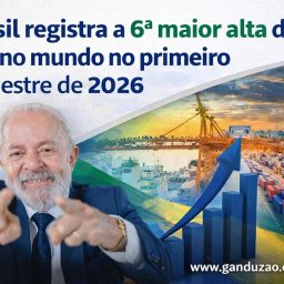 Brasil registra a 6ª maior alta do PIB no mundo no primeiro trimestre de 2026