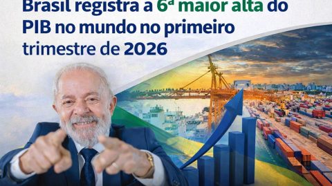 Brasil registra a 6ª maior alta do PIB no mundo no primeiro trimestre de 2026