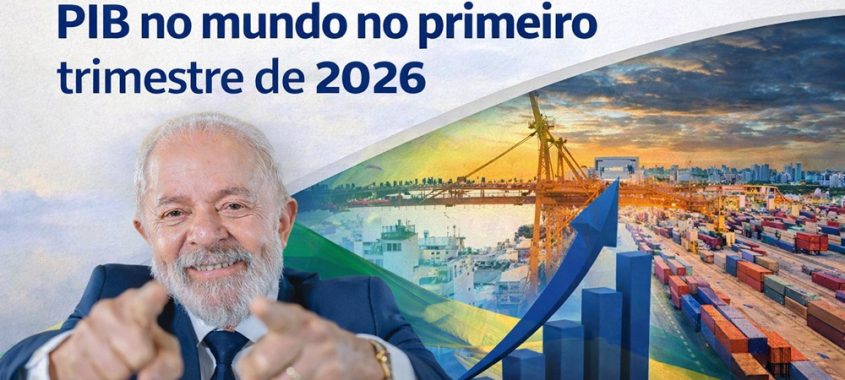 Brasil registra a 6ª maior alta do PIB no mundo no primeiro trimestre de 2026