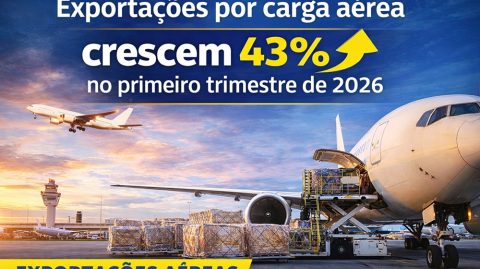 Exportações por carga aérea crescem 43% no primeiro trimestre de 2026