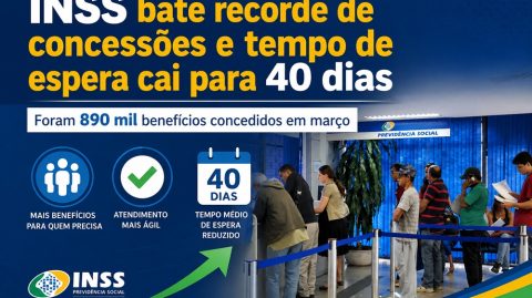 INSS bate recorde de concessões e tempo de espera cai para 40 dias