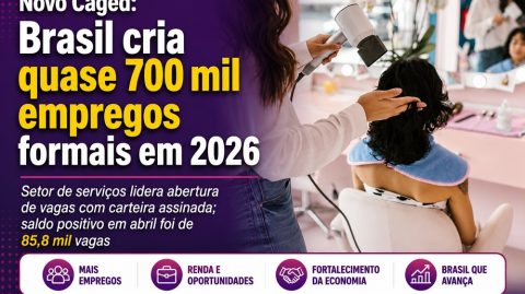 Novo Caged: Brasil cria quase 700 mil empregos formais em 2026