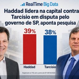 Haddad lidera na capital contra Tarcísio em disputa pelo governo de SP, diz RealTime