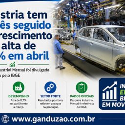 Indústria tem 4º mês seguido de crescimento com alta de 0,7% em abril