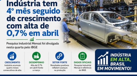 Indústria tem 4º mês seguido de crescimento com alta de 0,7% em abril