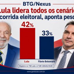 BTG/Nexus: Lula lidera todos os cenários da corrida eleitoral, aponta pesquisa