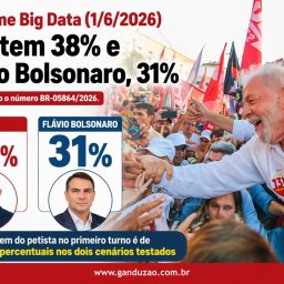 Real Time Big Data: Lula tem 38% e Flávio Bolsonaro, 31%, no 1º turno