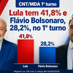 CNT/MDA: Lula tem 41,8% e Flávio Bolsonaro, 28,2%, no 1º turno