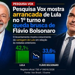 Pesquisa Vox mostra arrancada de Lula no 1º turno e queda brusca de Flávio Bolsonaro