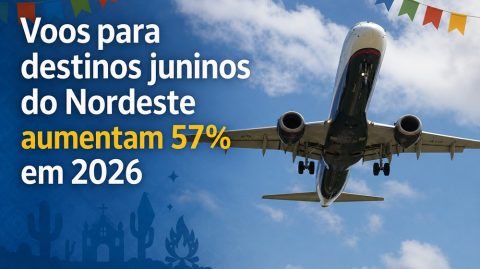 Voos para destinos juninos do Nordeste aumentam 57% em 2026