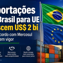 Exportações do Brasil para UE crescem US$ 2 bi após acordo com Mercosul entrar em vigor