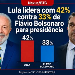 Nexus/BTG: Lula lidera com 42% contra 33% de Flávio Bolsonaro para presidência