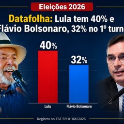 Datafolha: Lula lidera corrida presidencial com 40%; Flávio Bolsonaro tem 32%