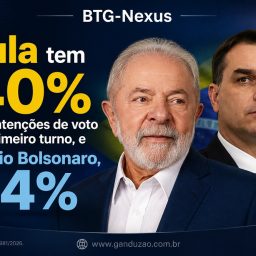 BTG-Nexus: Lula tem 40% das intenções de voto no primeiro turno, e Flávio Bolsonaro, 34%