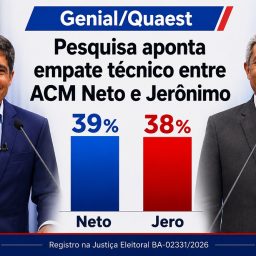 Bahia: Pesquisa aponta empate técnico entre ACM Neto e Jerônimo