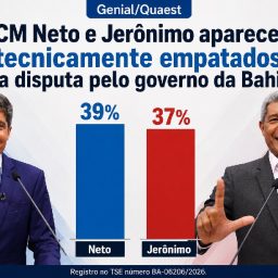 ACM Neto e Jerônimo aparecem tecnicamente empatados na disputa pelo governo da Bahia
