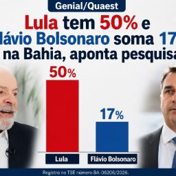 Lula tem 50% e Flávio Bolsonaro soma 17% na Bahia, aponta pesquisa