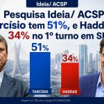 Pesquisa Ideia/ ACSP: Tarcísio tem 51%, e Haddad, 34% no 1º turno em SP