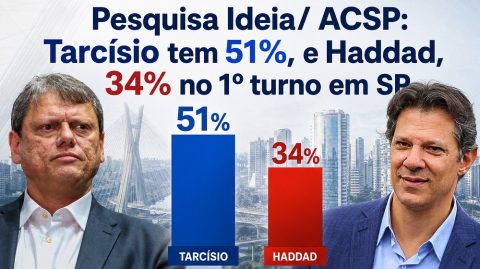 Pesquisa Ideia/ ACSP: Tarcísio tem 51%, e Haddad, 34% no 1º turno em SP