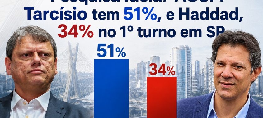 Pesquisa Ideia/ ACSP: Tarcísio tem 51%, e Haddad, 34% no 1º turno em SP