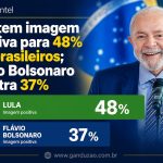AtlasIntel: Lula tem imagem positiva para 48% dos brasileiros; Flávio Bolsonaro registra 37%