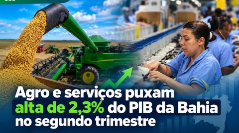Agro e serviços puxam alta de 2,3% do PIB da Bahia no segundo trimestre