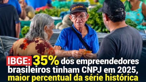 IBGE: 35% dos empreendedores brasileiros tinham CNPJ em 2025, maior percentual da série histórica