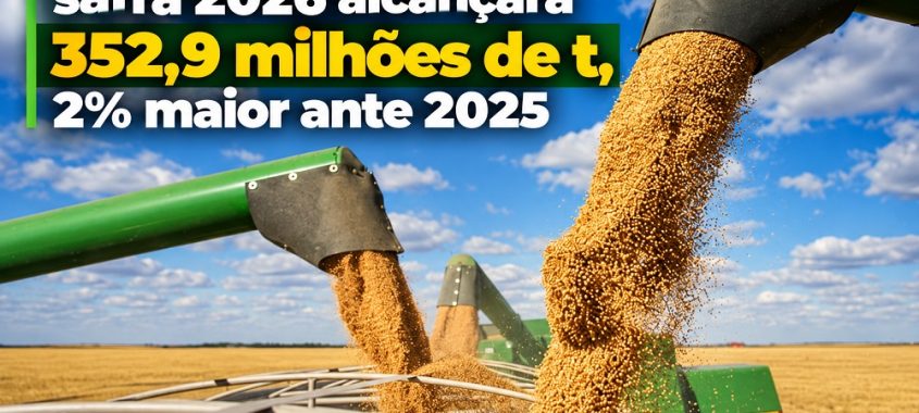 IBGE projeta que safra 2026 alcançará 352,9 milhões de t, 2% maior ante 2025