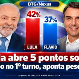 BTG/Nexus: Lula abre 5 pontos sobre Flávio no 1º turno, aponta pesquisa