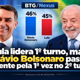Lula lidera 1º turno, mas Flávio Bolsonaro passa à frente pela 1ª vez no 2º turno