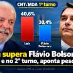 Lula supera Flávio Bolsonaro no 1º e no 2º turno, aponta pesquisa