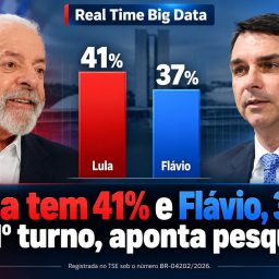 Lula tem 41% e Flávio, 37% no 1º turno, diz Real Time