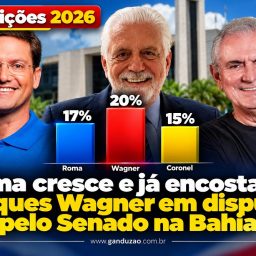 Roma cresce e já encosta em Jaques Wagner em disputa pelo Senado na Bahia
