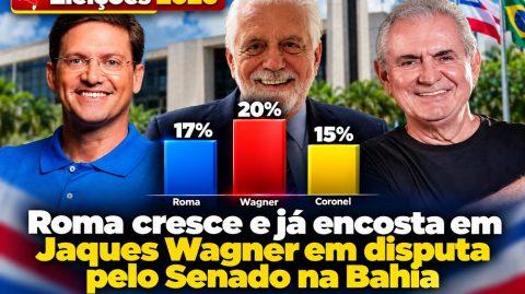 Roma cresce e já encosta em Jaques Wagner em disputa pelo Senado na Bahia