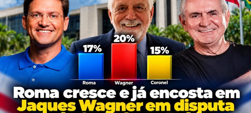 Roma cresce e já encosta em Jaques Wagner em disputa pelo Senado na Bahia