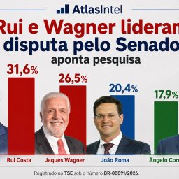 Rui e Wagner lideram disputa pelo Senado, diz AtlasIntel