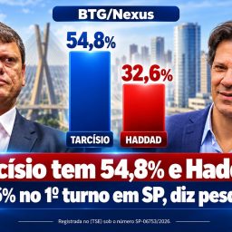 Tarcísio tem 54,8% e Haddad, 32,6% no 1º turno em SP, diz pesquisa