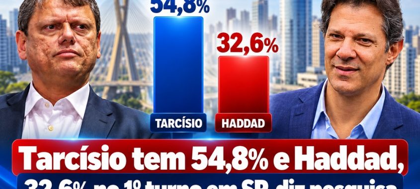 Tarcísio tem 54,8% e Haddad, 32,6% no 1º turno em SP, diz pesquisa
