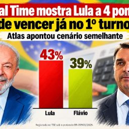 Real Time mostra Lula a 4 pontos de vencer já no 1º turno; Atlas apontou cenário semelhante