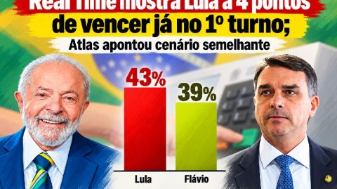 Real Time mostra Lula a 4 pontos de vencer já no 1º turno; Atlas apontou cenário semelhante
