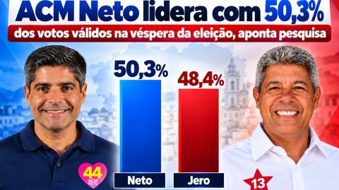 ACM Neto lidera com 50,3% dos votos válidos na véspera da eleição, aponta Paraná Pesquisas