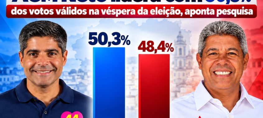 ACM Neto lidera com 50,3% dos votos válidos na véspera da eleição, aponta Paraná Pesquisas