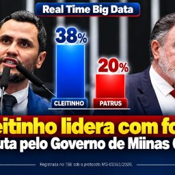 Real Time Big Data: Cleitinho lidera com folga disputa pelo Governo de Miinas Gerais