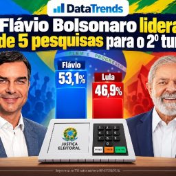 Flávio Bolsonaro lidera 4 de 5 pesquisas para o 2º turno; DataTrends aponta 53,1% contra 46,9% de Lula